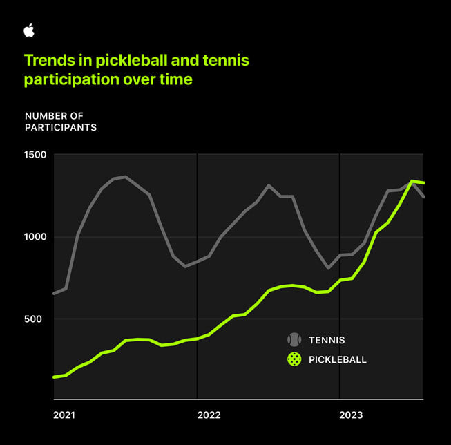 New Apple research highlights the health benefits of pickleball